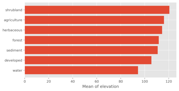 Mean elevation per land use category, sorted in descending order.