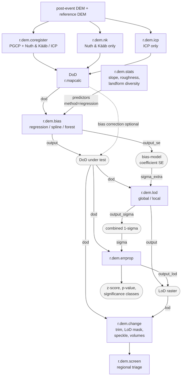 r.dem tool decision chart