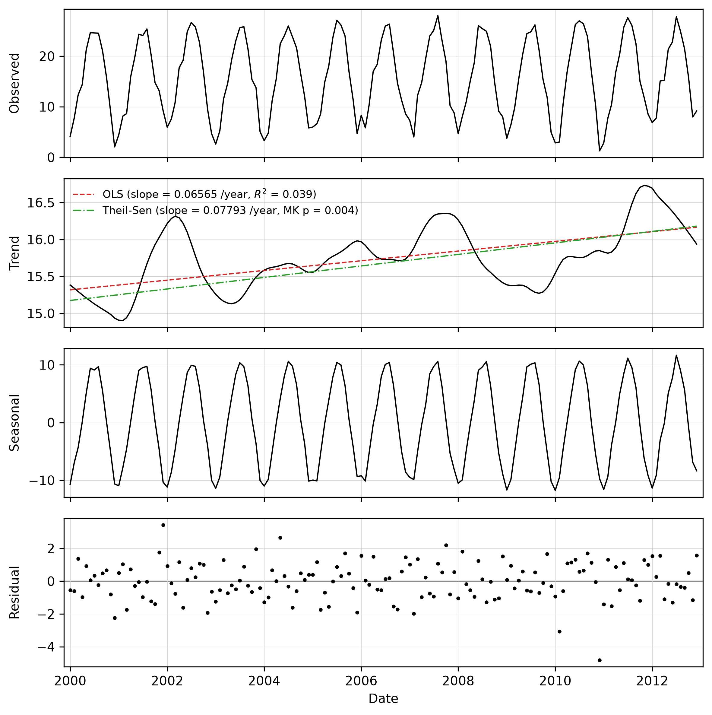 Decomposed monthly temperature series for location 636000,221000, with OLS and Theil-Sen trend lines.