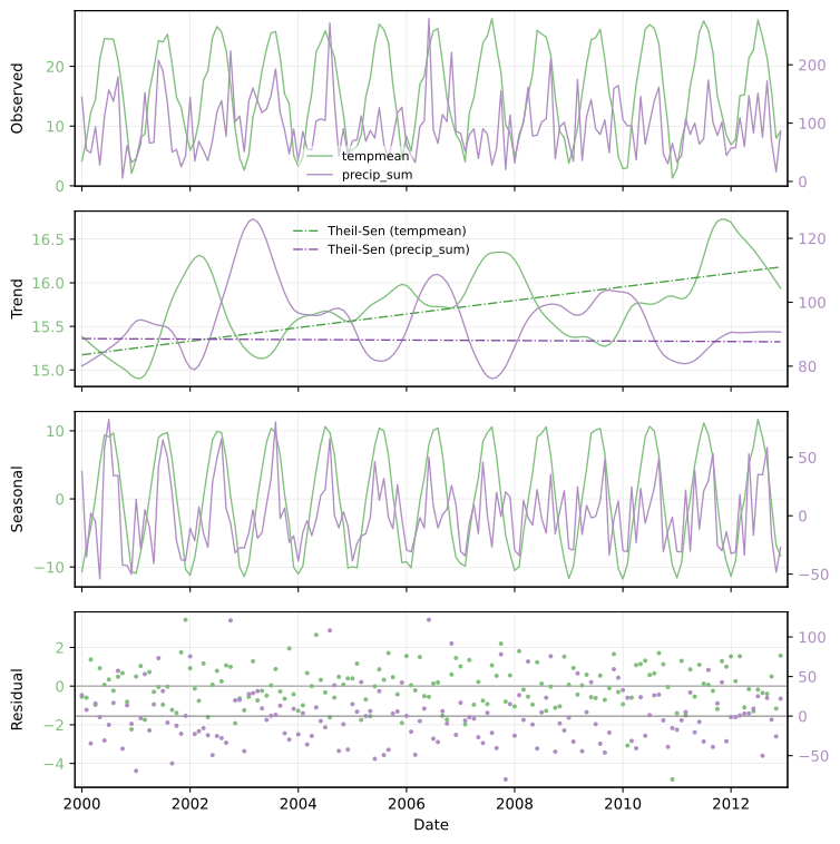 Decomposed monthly temperature and rainfall series for location 636000,221000, with Theil-Sen trend line.