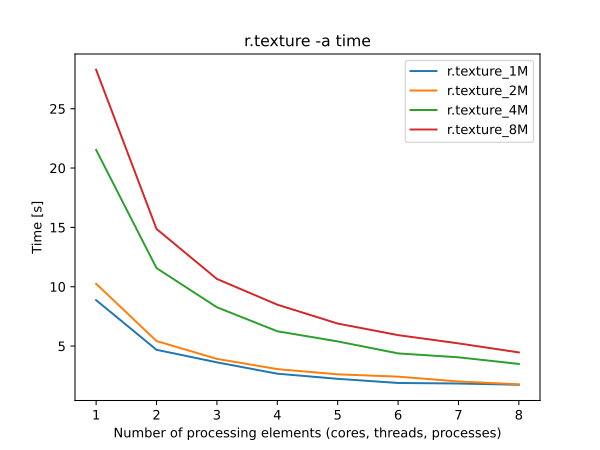 time benchmark for r.texture with different map sizes