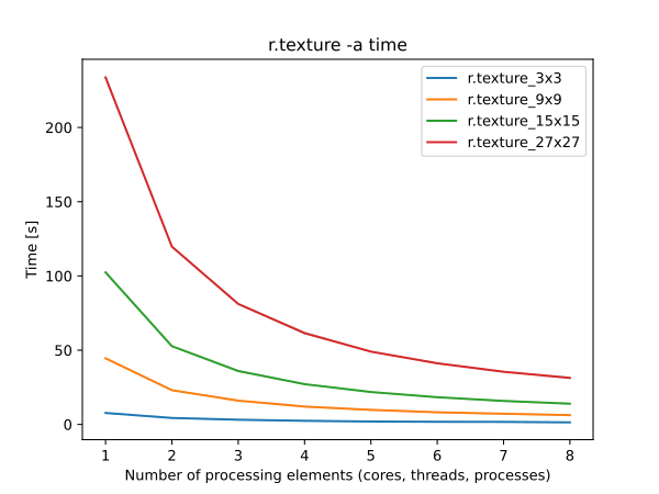 time benchmark for r.texture with different window sizes