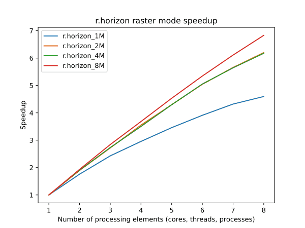 speedup for r.horizon with different map sizes