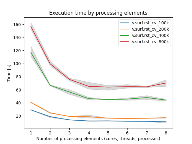 benchmark for cross-validation of
     v.surf.rst