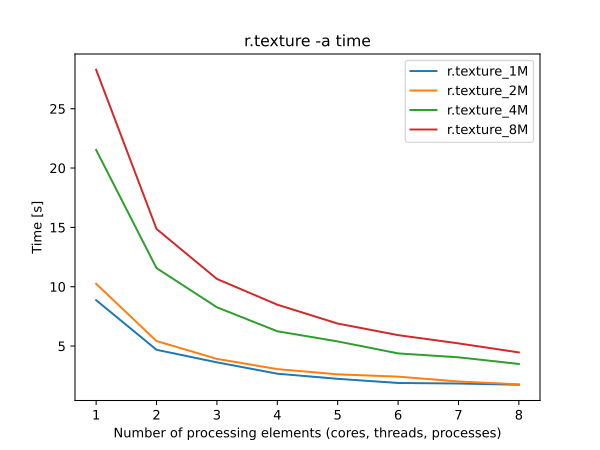 r.texture (mapsize time) r.texture