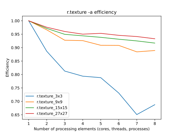 r.texture (window efficiency) r.texture