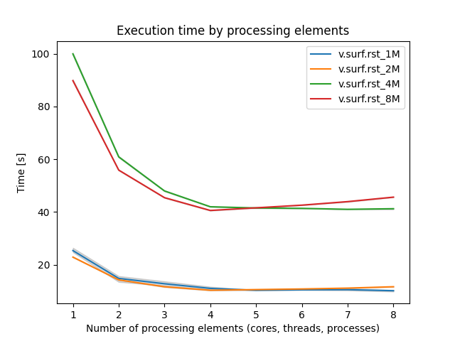 v.surf.rst (benchmark) v.surf.rst