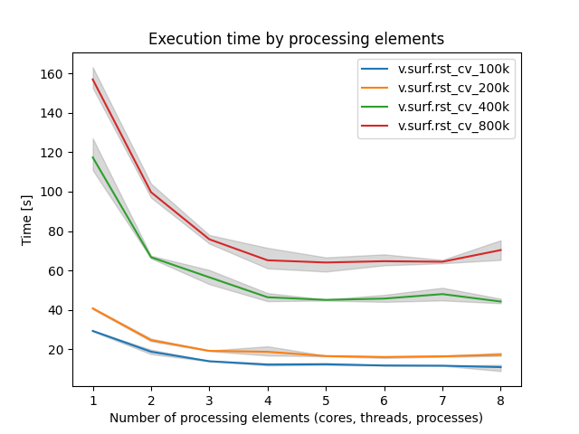v.surf.rst (cv benchmark) v.surf.rst