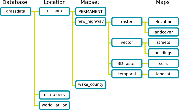 [GRASS GIS Location structure]