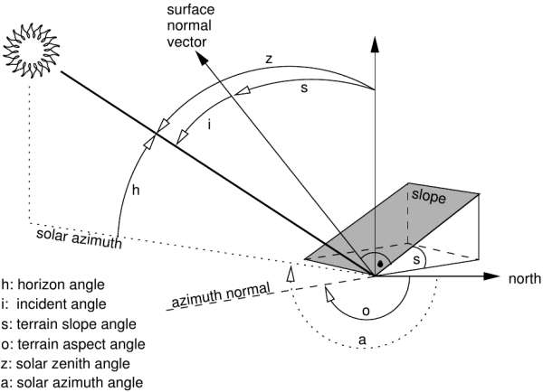 Figure showing terrain and solar angles
