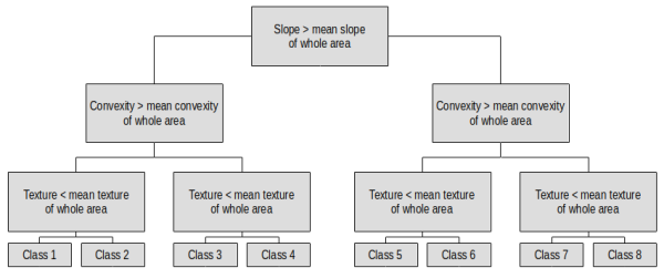 Terrain classification flowchart