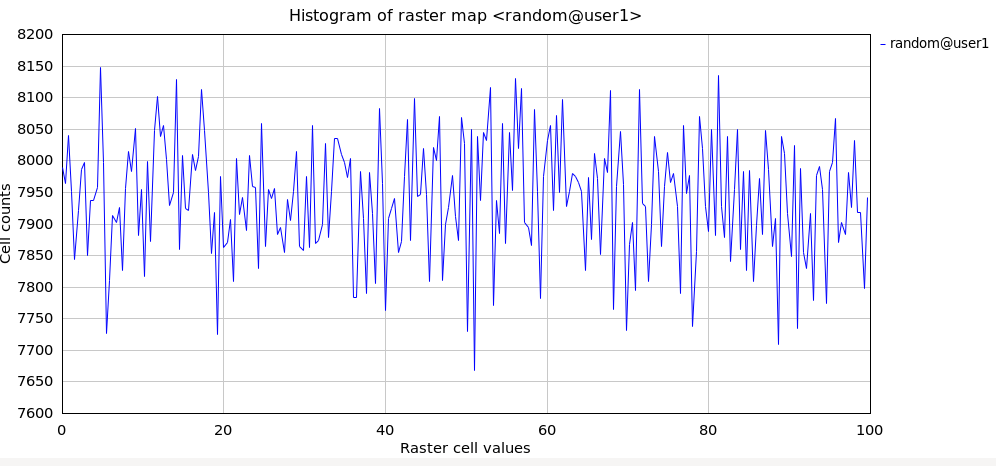 r.random.surface example histogram (min: 10; max: 100)