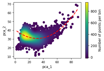  
Density scatterplot of pca_1 against pca_2