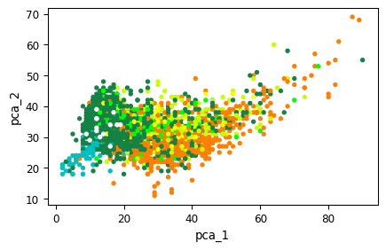  
Scatterplot of pca_1 against pca_1. Colors represent the land use 
categories in the point locations based on the landclass96 map.
