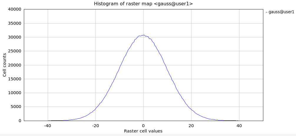 r.surf.gauss example histogram (mean: 0; sigma: 10)