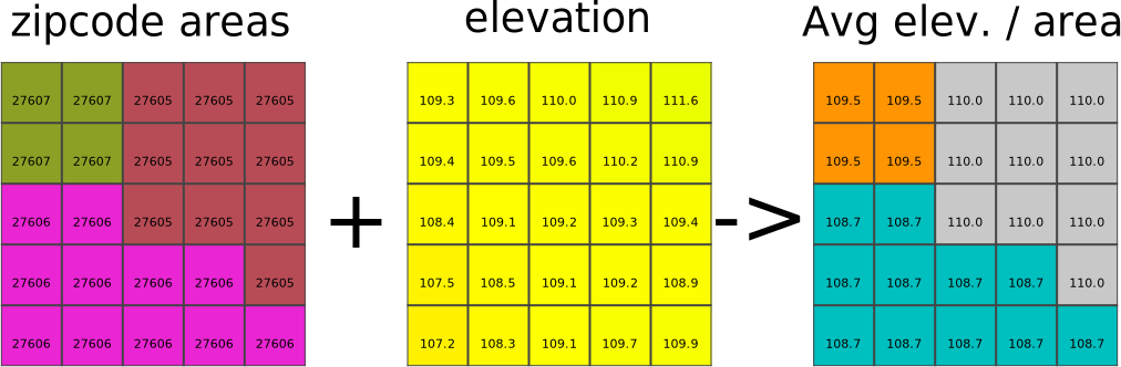 Zonal (average) elevation statistics
