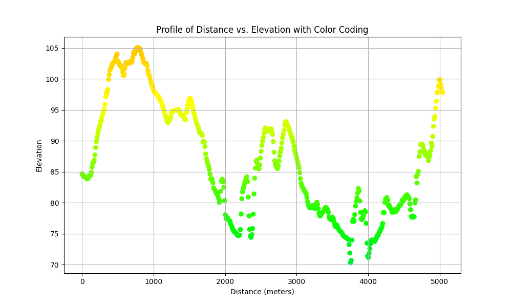 r.profile (plot) r.profile