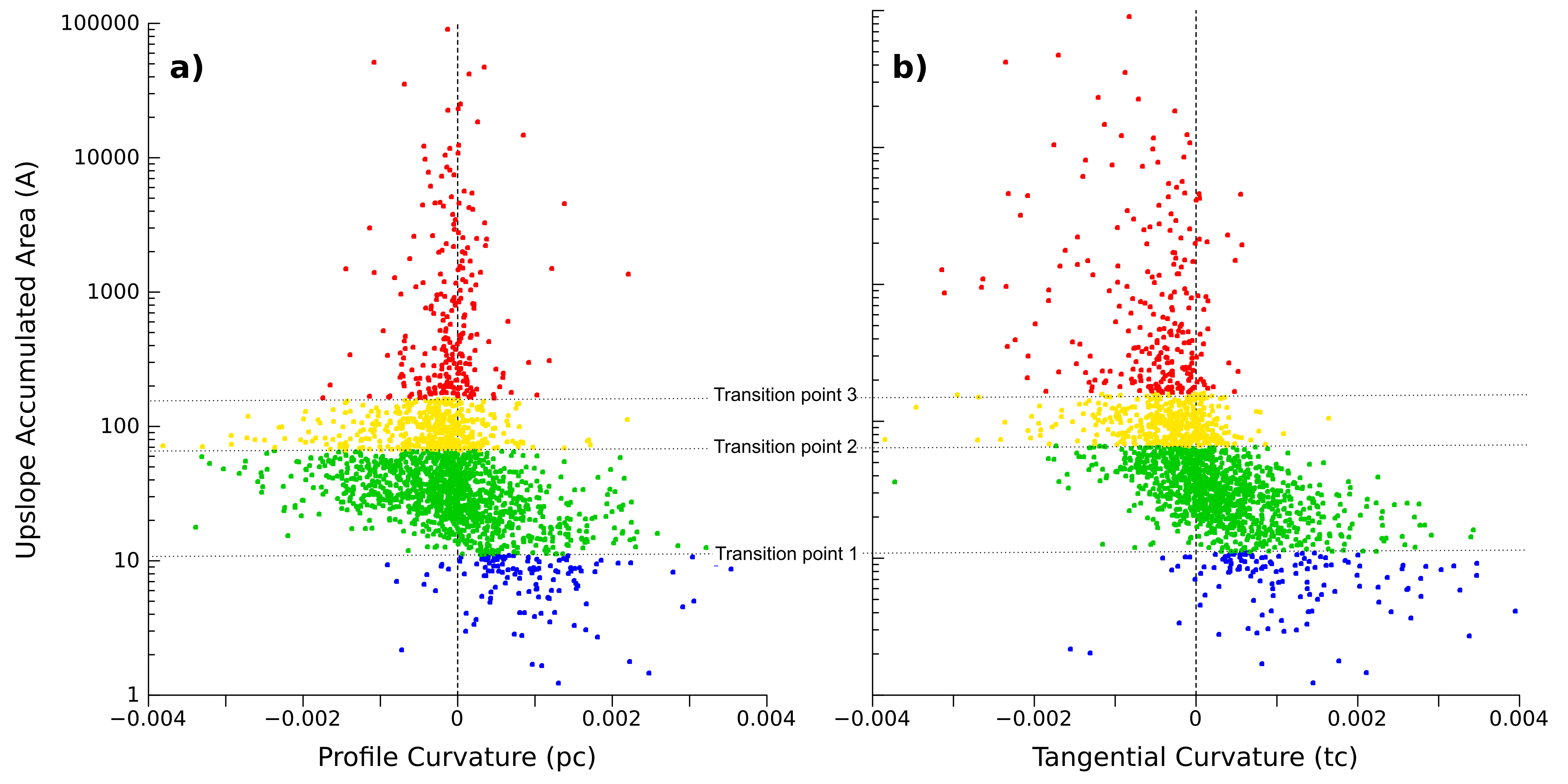 Log Scaled Flow Accumulation versus Topographic Curvatures