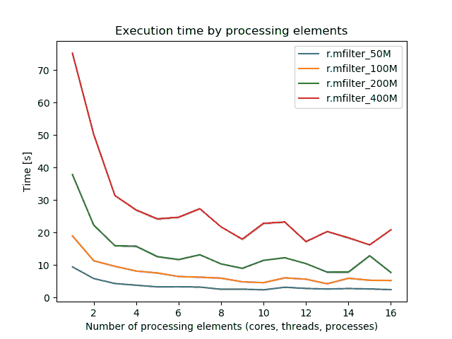 benchmark for number of cells