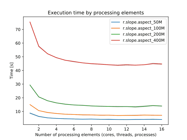 benchmark for number of cells