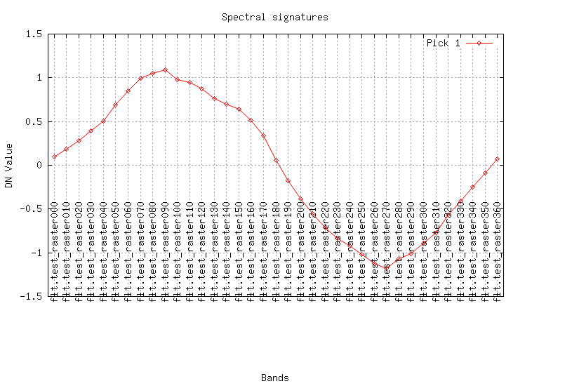 Filtered values of the time series in the central point