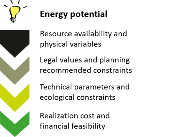 energy potential modelling