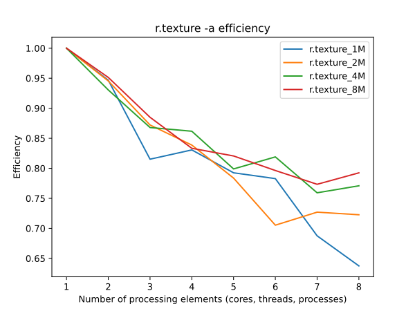 efficiency benchmark for r.texture with different map sizes