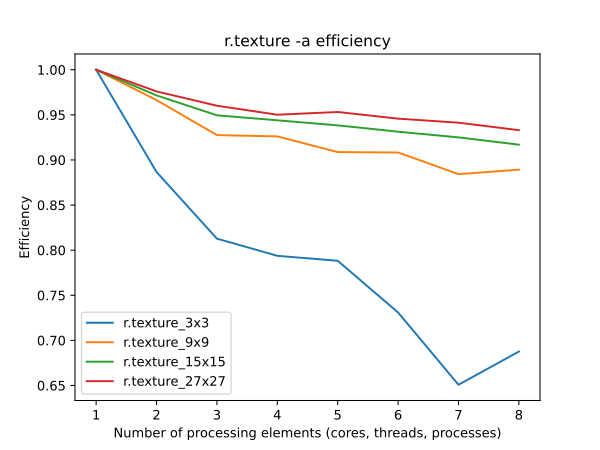 efficiency benchmark for r.texture with different window sizes