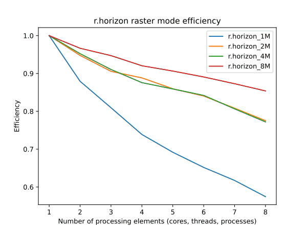 efficiency for r.horizon with different map sizes