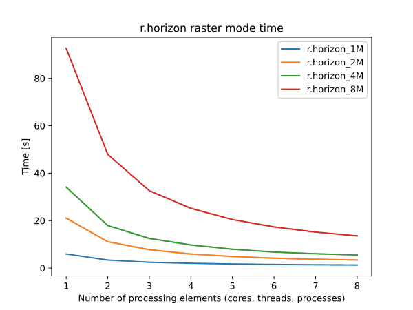 time for r.horizon with different map sizes