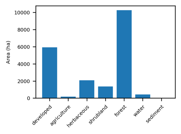Zonal stats (surface area in hectares) per land class.