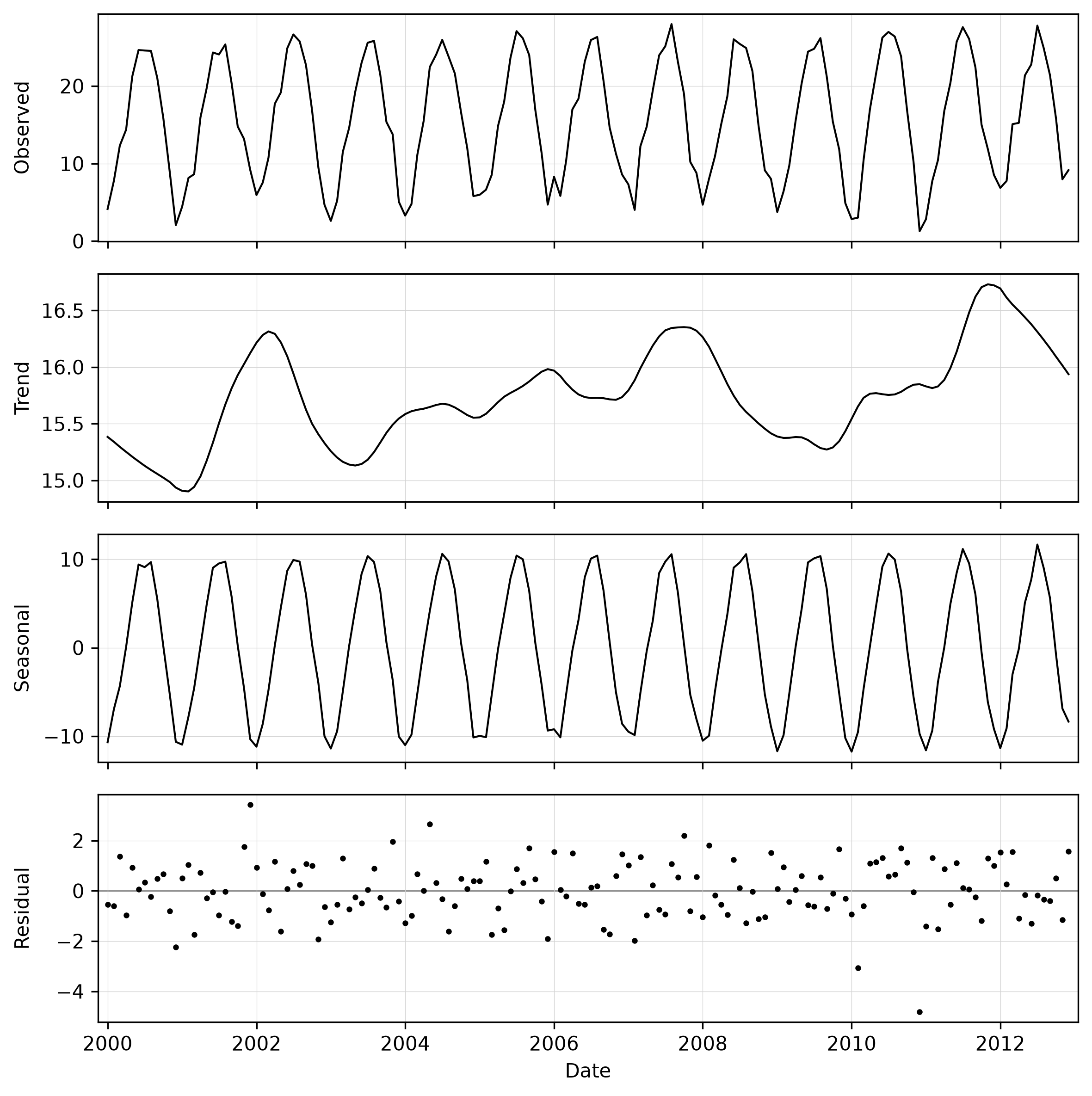 Decomposed monthly temperature series for location 636000,221000