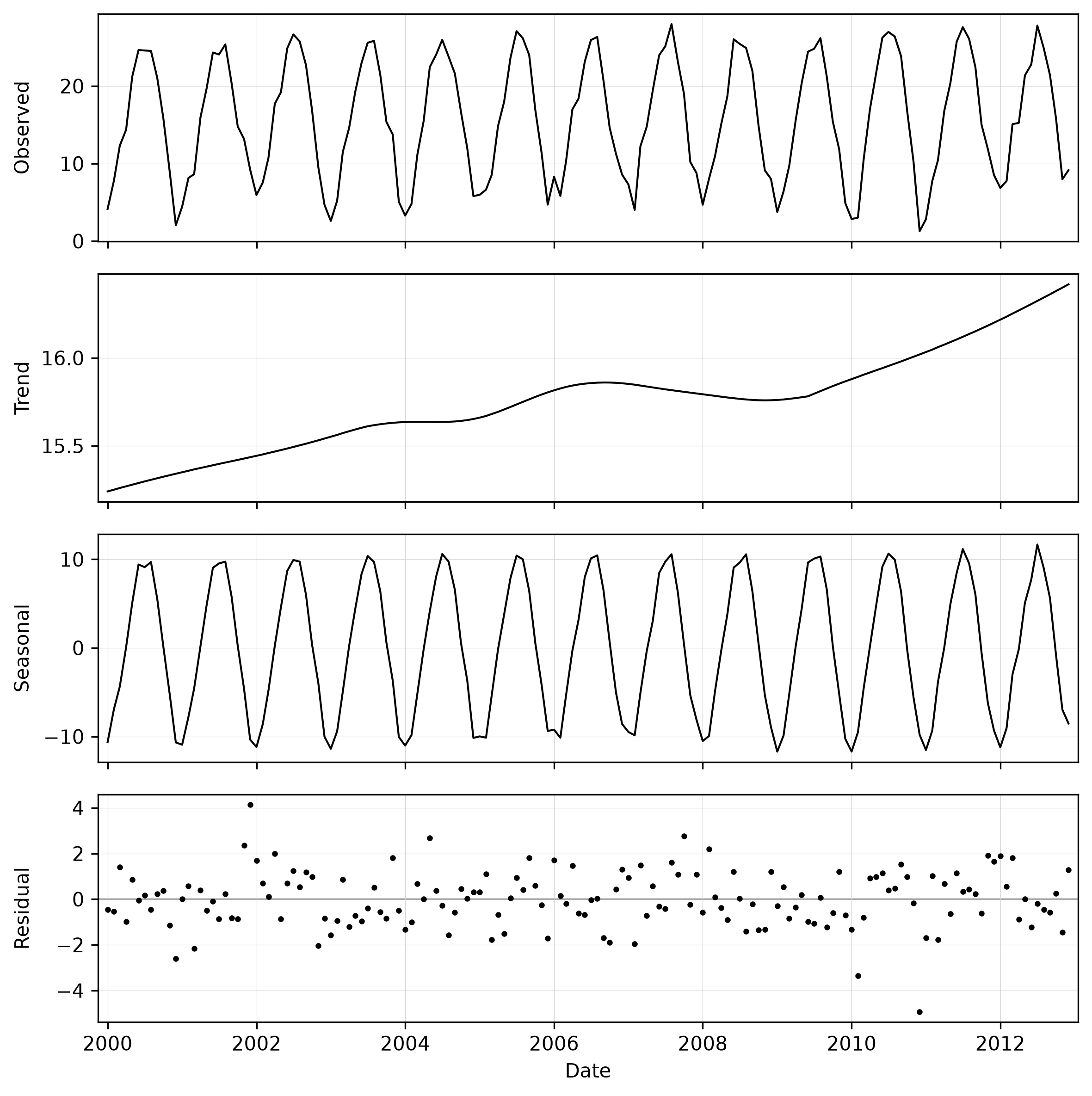 Decomposed monthly temperature series for location 636000,221000, with trend set at 85.