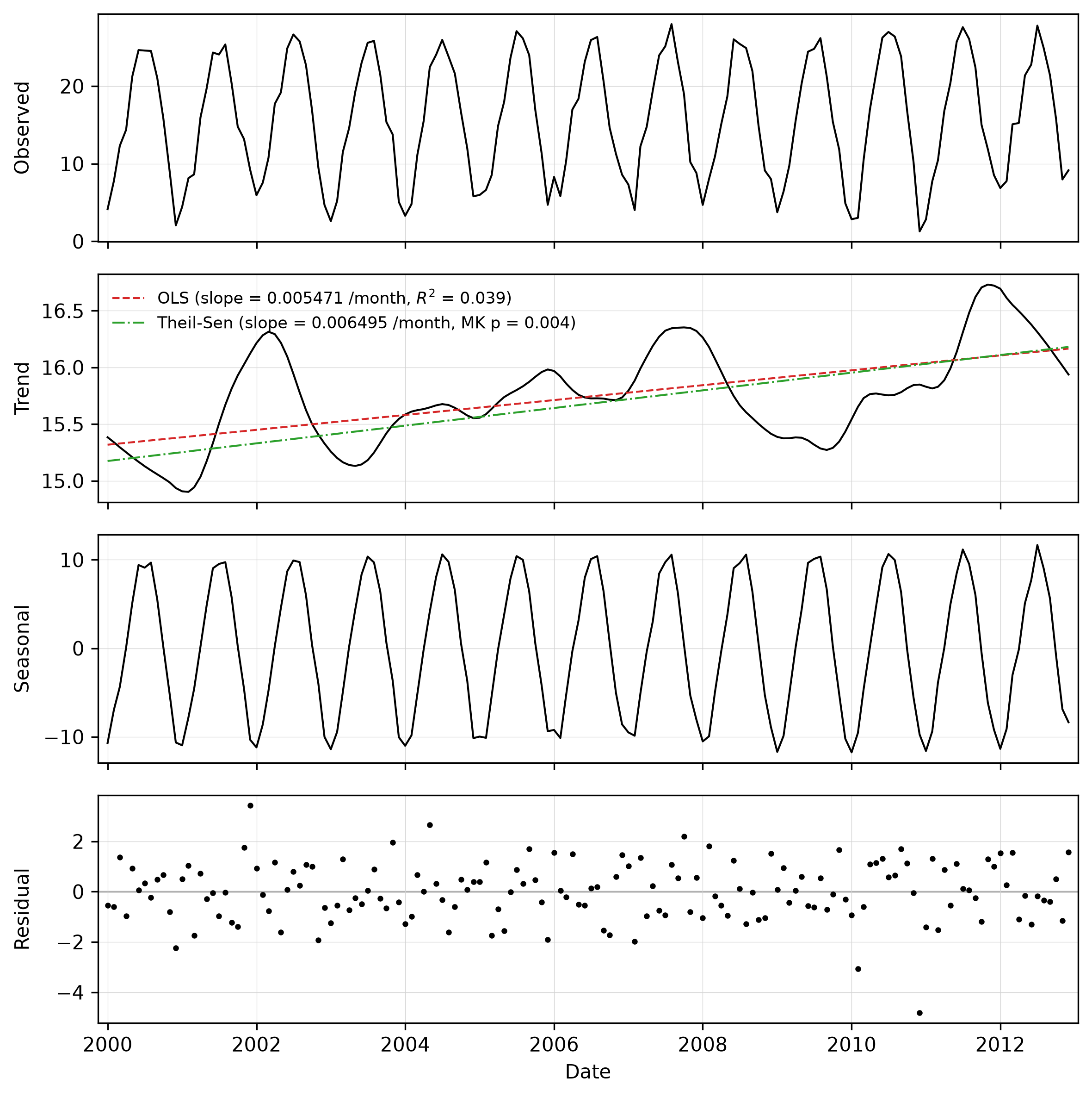 Decomposed monthly temperature series for location 636000,221000, with OLS and Theil-Sen trend lines. Slopes are expressed as change per month.