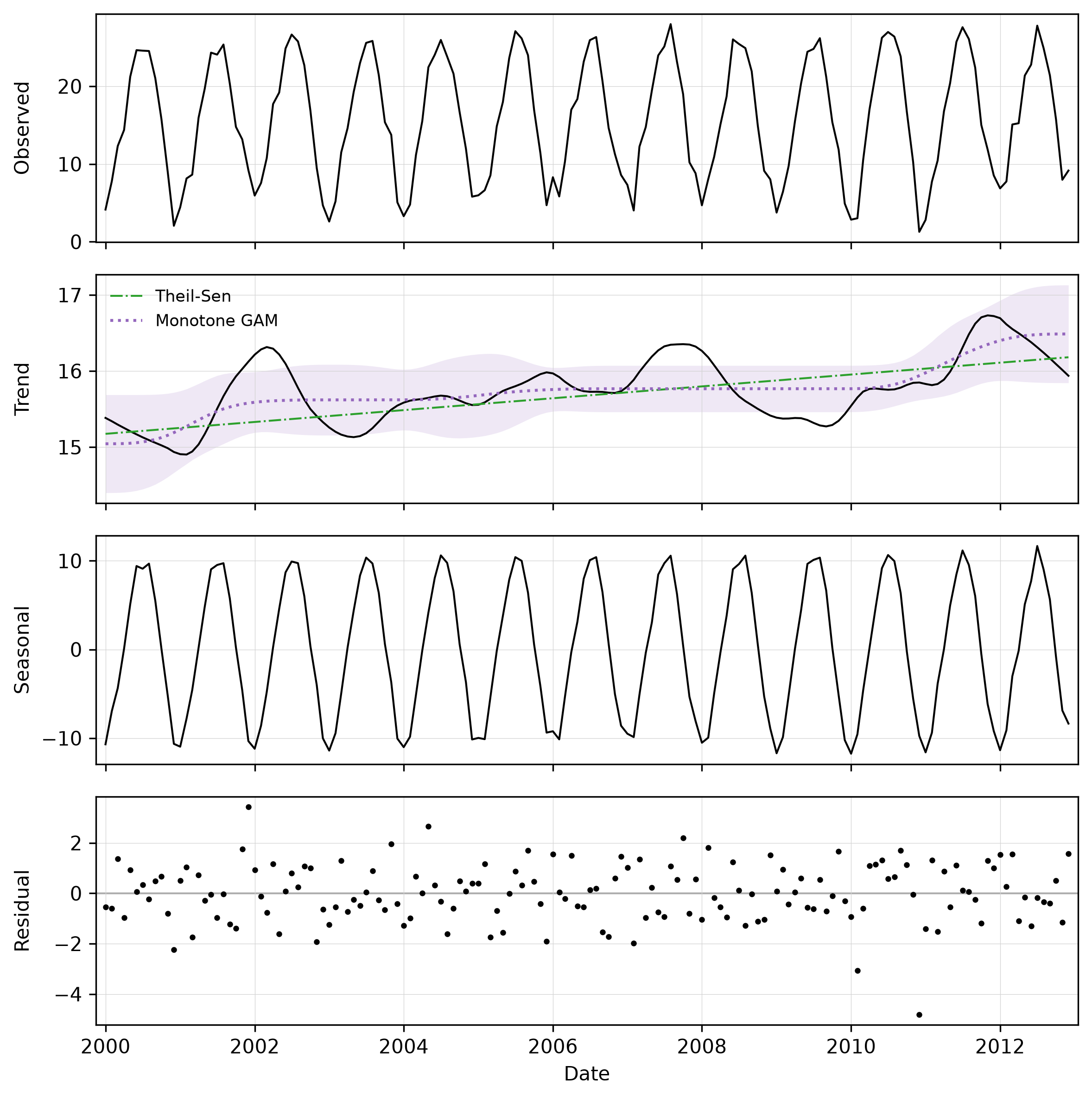 Decomposed monthly temperature series for location 636000,221000, with Theil-Sen and GAM trend line.