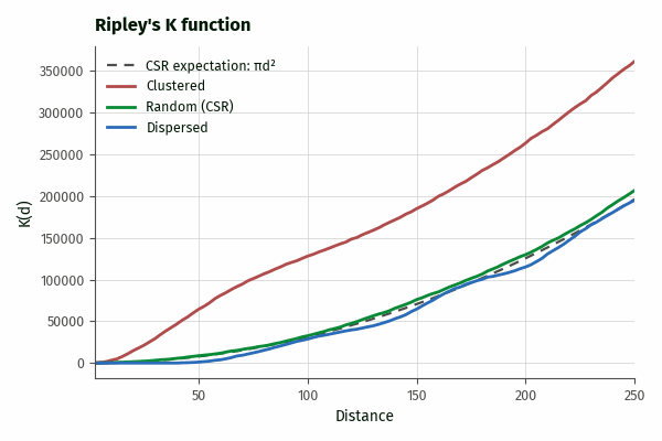 Ripley's K function for the three patterns