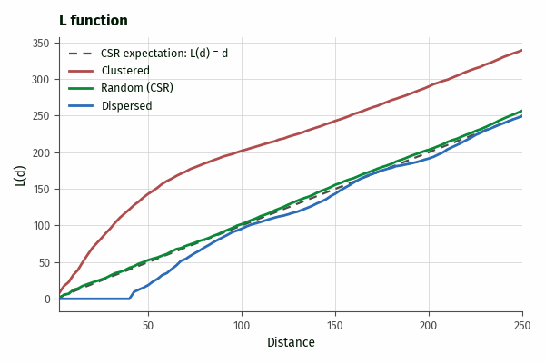 L function for the three patterns