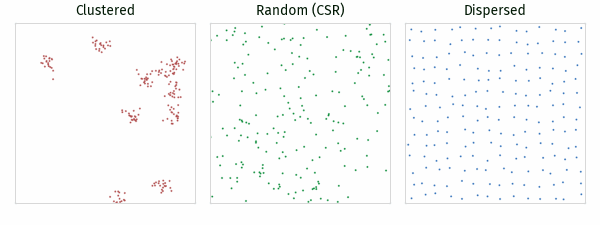 Clustered, random, and dispersed point patterns
